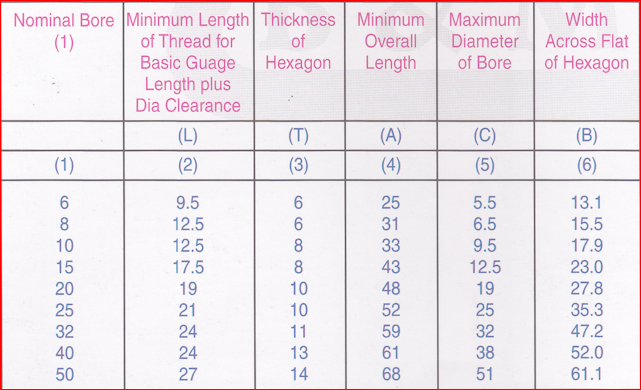 sizes-hex-nipple-pipe-fitting-chennai