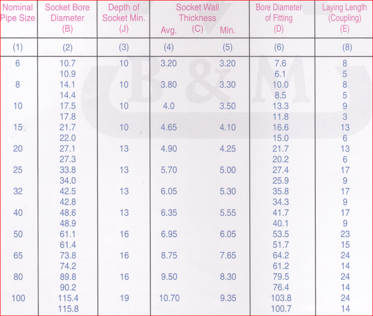 sizes-socket-welding-socket-pipe-fitting-chennai